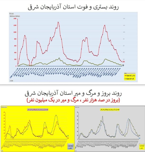 افزایش بارز فوتی‌های کرونا در تهران/۳۲۲۵  بستری جدید در هفته ۹۵ اپیدمی