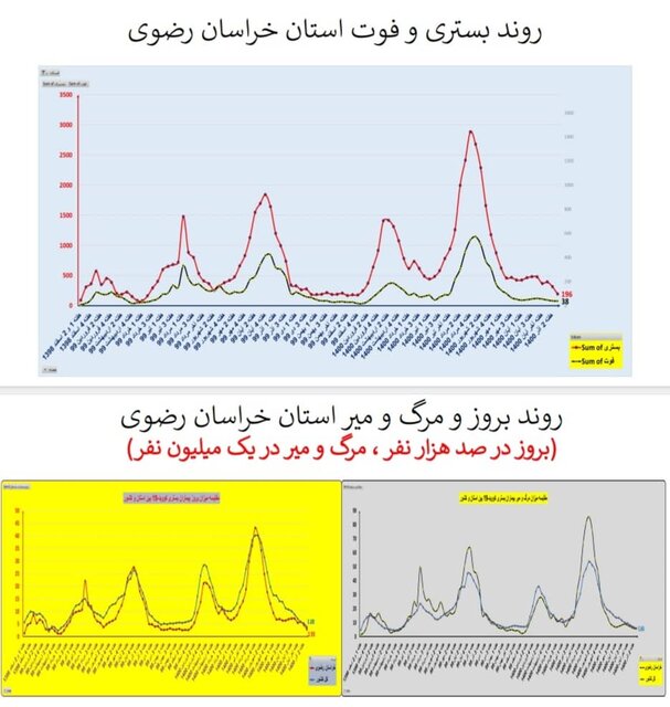 افزایش بارز فوتی‌های کرونا در تهران/۳۲۲۵  بستری جدید در هفته ۹۵ اپیدمی