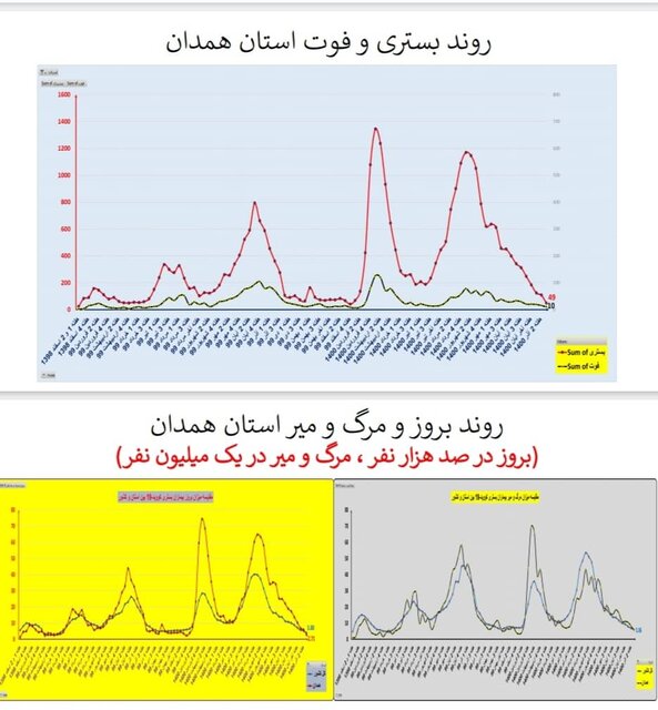 افزایش بارز فوتی‌های کرونا در تهران/۳۲۲۵ بستری جدید در هفته ۹۵ اپیدمی