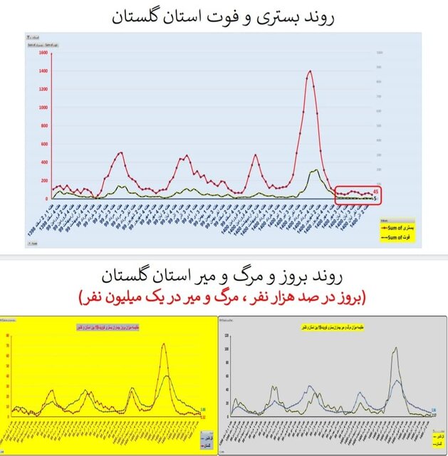 افزایش بارز فوتی‌های کرونا در تهران/۳۲۲۵ بستری جدید در هفته ۹۵ اپیدمی