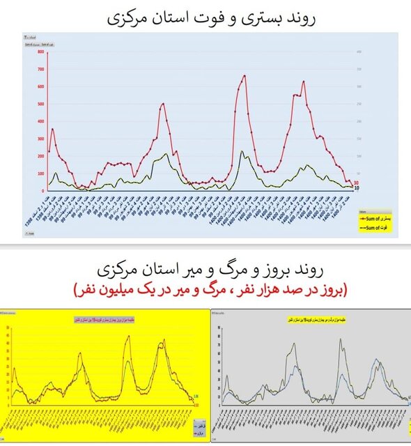 افزایش بارز فوتی‌های کرونا در تهران/۳۲۲۵ بستری جدید در هفته ۹۵ اپیدمی