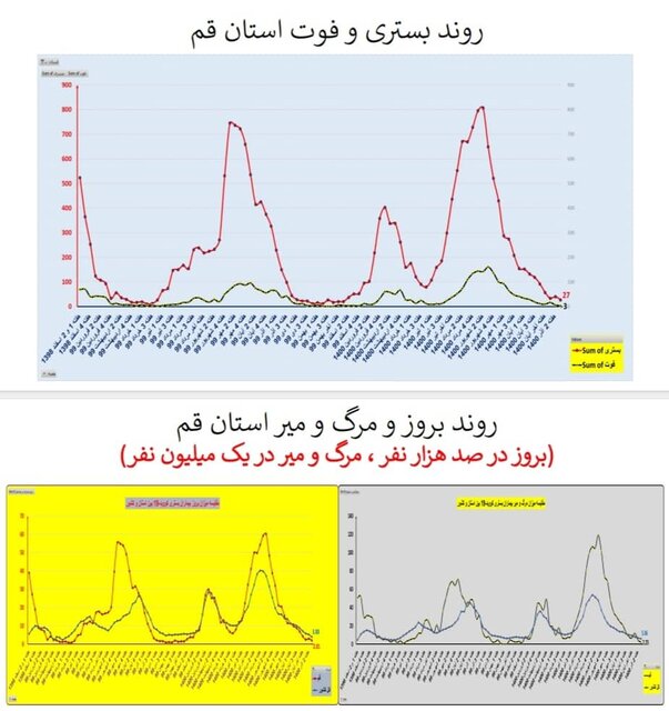 افزایش بارز فوتی‌های کرونا در تهران/۳۲۲۵ بستری جدید در هفته ۹۵ اپیدمی