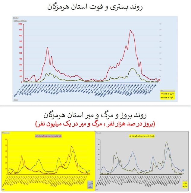 افزایش بارز فوتی‌های کرونا در تهران/۳۲۲۵ بستری جدید در هفته ۹۵ اپیدمی