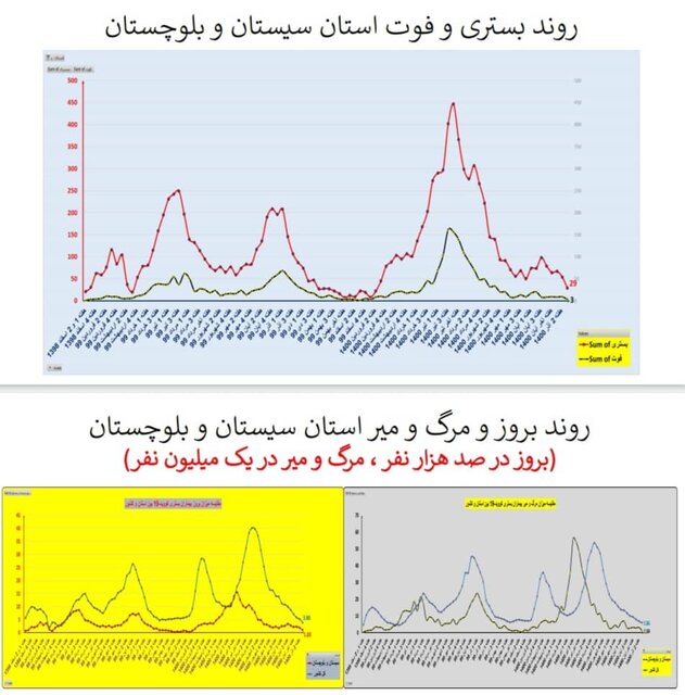 افزایش بارز فوتی‌های کرونا در تهران/۳۲۲۵  بستری جدید در هفته ۹۵ اپیدمی