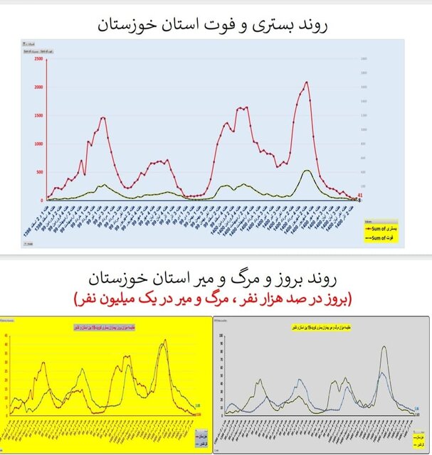 افزایش بارز فوتی‌های کرونا در تهران/۳۲۲۵ بستری جدید در هفته ۹۵ اپیدمی