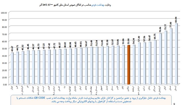 نقشه «زرد و آبیِ» کشور و کاهش محسوس رعایت پروتکل‌های ضدکرونا