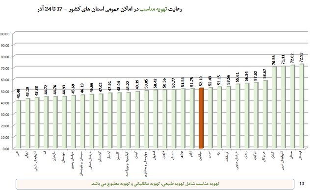 نقشه «زرد و آبیِ» کشور و کاهش محسوس رعایت پروتکل‌های ضدکرونا