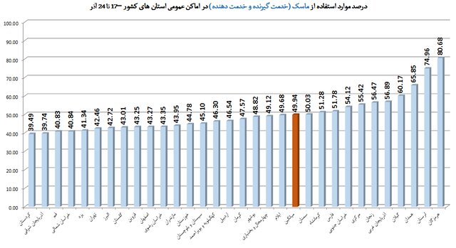 نقشه «زرد و آبیِ» کشور و کاهش محسوس رعایت پروتکل‌های ضدکرونا