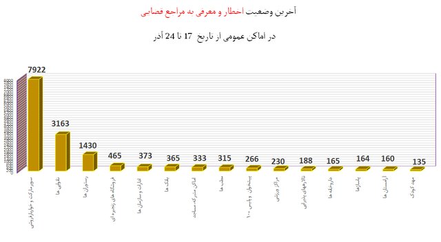 نقشه «زرد و آبیِ» کشور و کاهش محسوس رعایت پروتکل‌های ضدکرونا