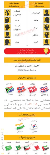 اومیکرون به ایران رسید؟