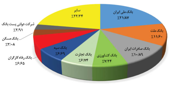 هزینه نجومی کارتهای میلیونی!