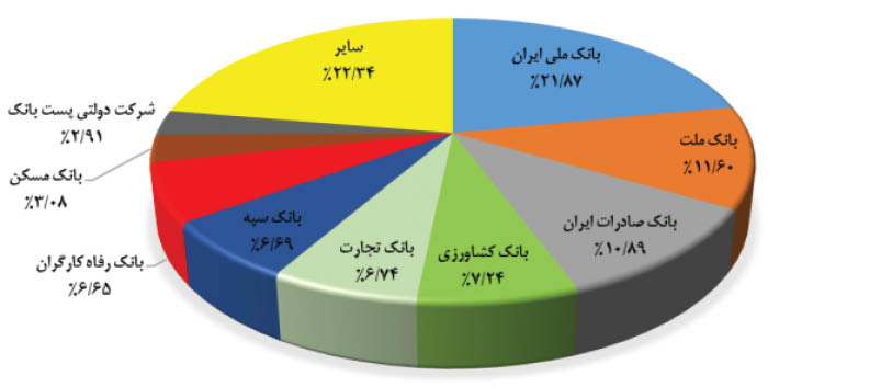  هزینه نجومی کارت‌های میلیونی!