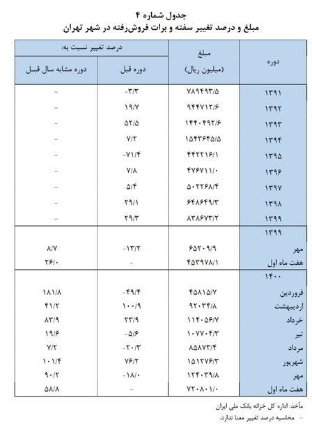 فروش سفته و برات بیش از ۲ برابر شد