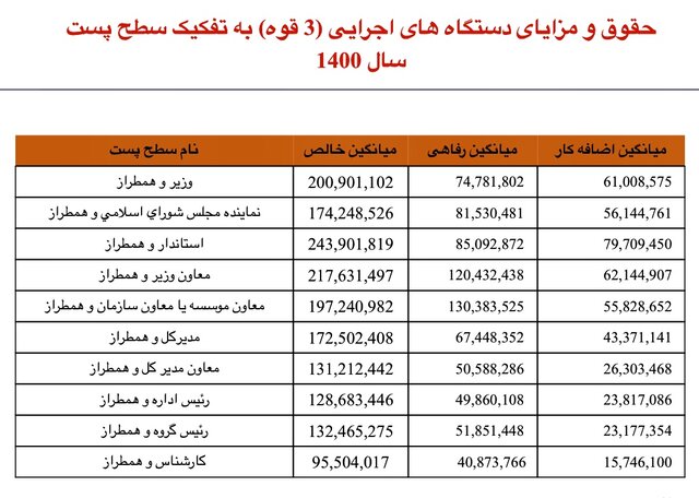 اعلام حقوق وزیر، نماینده، استاندار و...