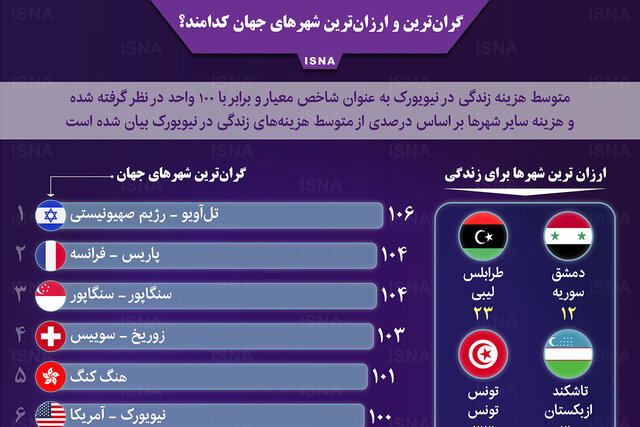اینفوگرافیک / گران‌ترین و ارزان‌ترین شهرهای جهان کدامند؟