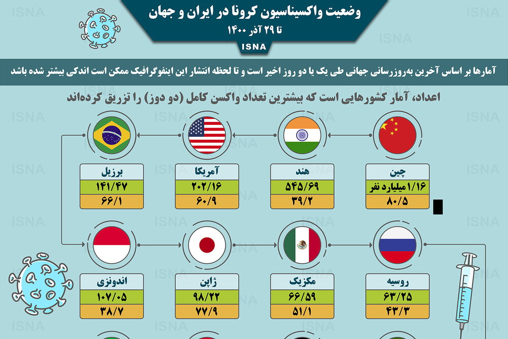 اینفوگرافیک / واکسیناسیون کرونا در ایران و جهان تا ۲۹ آذر