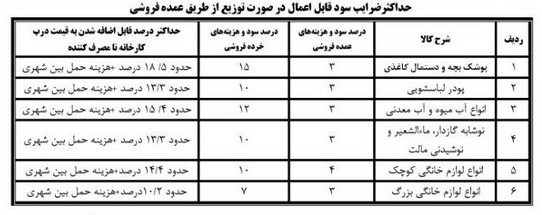 برای درج قیمت تولید به 6 کالا نیاز بود