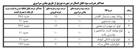 ۶ کالا مکلف به درج قیمت تولیدکننده شدند