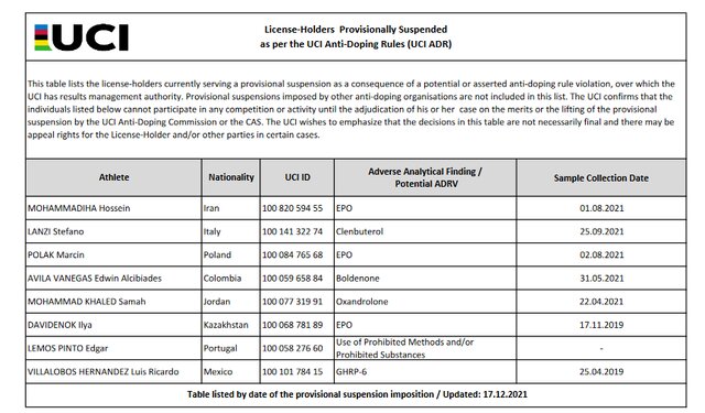 اعلام دوپینگ یک دوچرخه سوار ایرانی توسط اتحادیه جهانی