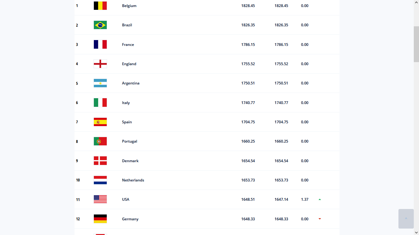 آخرین ردهبندی فیفا در سال ۲۰۲۱/ ایران اول آسیا و ۲۱ جهان باقی ماند