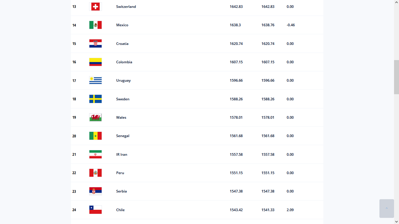 آخرین ردهبندی فیفا در سال ۲۰۲۱/ ایران اول آسیا و ۲۱ جهان باقی ماند
