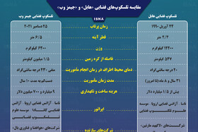 اینفوگرافیک / مقایسه تلسکوپ‌های فضایی «هابل» و «جیمز وب»