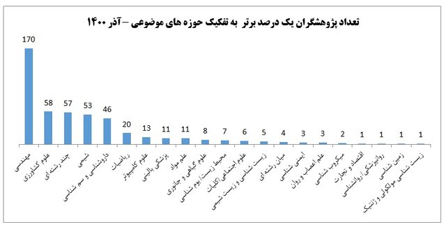 ۴۸۱ پژوهشگر ایرانی، در زمره پژوهشگران پراستناد/کدام دانشگاهها بیشترین پژوهشگران برتر را دارند؟