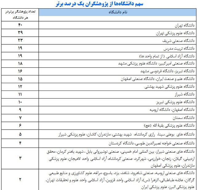 ۴۸۱ پژوهشگر ایرانی، در زمره پژوهشگران پراستناد/کدام دانشگاهها بیشترین پژوهشگران برتر را دارند؟