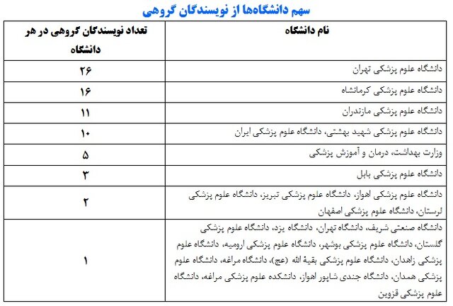 ۴۸۱ پژوهشگر ایرانی، در زمره پژوهشگران پراستناد/کدام دانشگاهها بیشترین پژوهشگران برتر را دارند؟