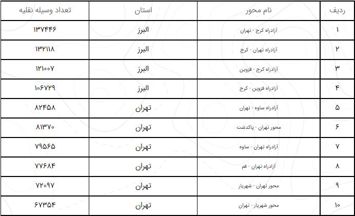 آخرین وضعیت تردد در جادههای کشور