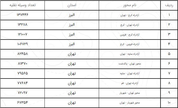 آخرین وضعیت تردد در جاده‌های کشور