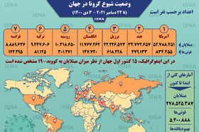 اینفوگرافیک / آمار کرونا در جهان تا ۳ دی