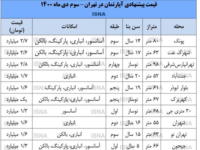 تحرک نسبی بازار مسکن در آذرماه