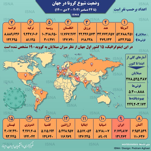 اینفوگرافیک / آمار کرونا در جهان تا ۳ دی