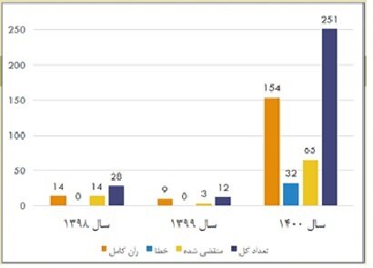 تحلیل رفتار دینامیکی سازه‌­های مهم در برابر زلزله با نرم‌افزار ایرانی امکان‌پذیر شد