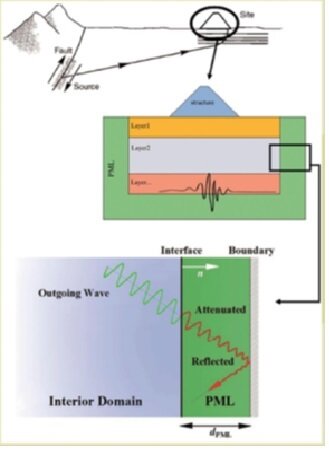 تحلیل رفتار دینامیکی سازه‌­های مهم در برابر زلزله با نرم‌افزار ایرانی امکان‌پذیر شد