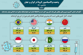 اینفوگرافیک / واکسیناسیون کرونا در ایران و جهان تا ۵ دی