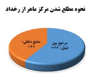 کاهش آلودگی‌های باج‌افزاری در مقابل هجوم بدافزارها 