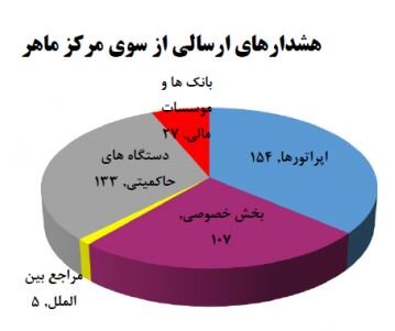 کاهش آلودگی‌های باج‌افزاری در مقابل هجوم بدافزارها 