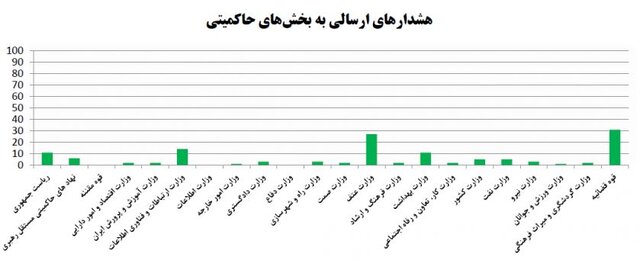 کاهش آلودگی‌های باج‌افزاری در مقابل هجوم بدافزارها 