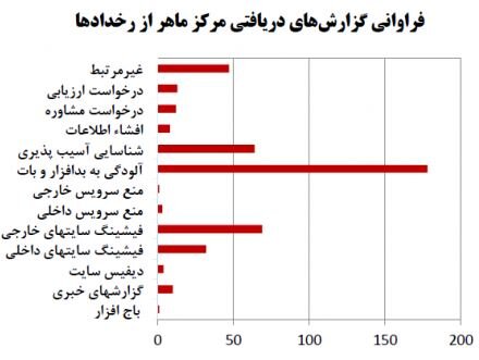 کاهش آلودگی‌های باج‌افزاری در مقابل هجوم بدافزارها 