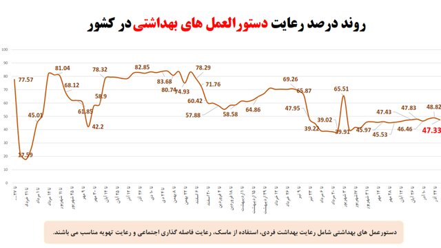 وضعیت همه‌گیری کرونا در استان‌ها / چالش‌های مهم و پرخطر در مدارس