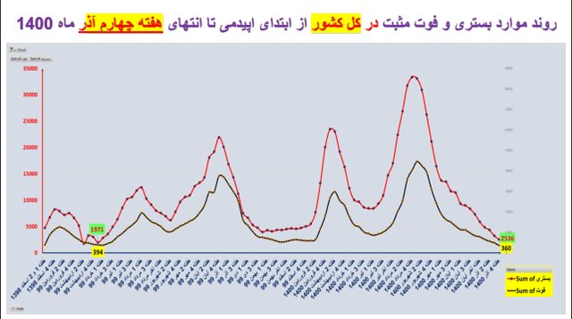 وضعیت همه‌گیری کرونا در استان‌ها / چالش‌های مهم و پرخطر در مدارس