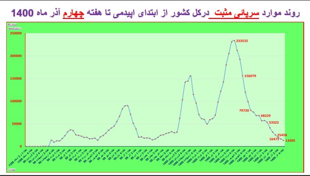 وضعیت همه‌گیری کرونا در استان‌ها / چالش‌های مهم و پرخطر در مدارس