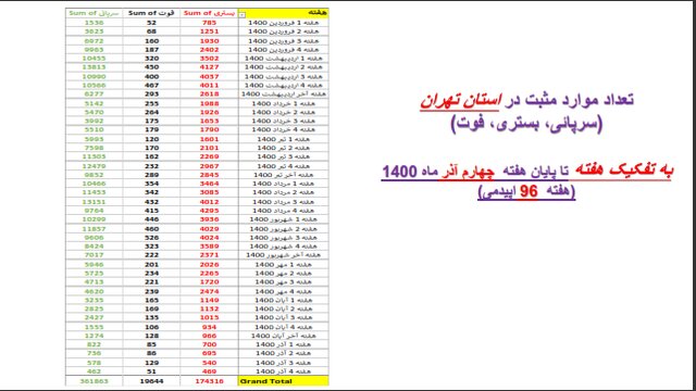 وضعیت همه‌گیری کرونا در استان‌ها / چالش‌های مهم و پرخطر در مدارس