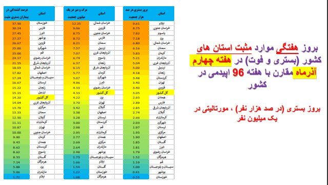 وضعیت همه‌گیری کرونا در استان‌ها / چالش‌های مهم و پرخطر در مدارس