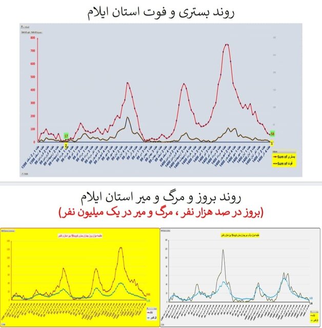 وضعیت همه‌گیری کرونا در استان‌ها / چالش‌های مهم و پرخطر در مدارس