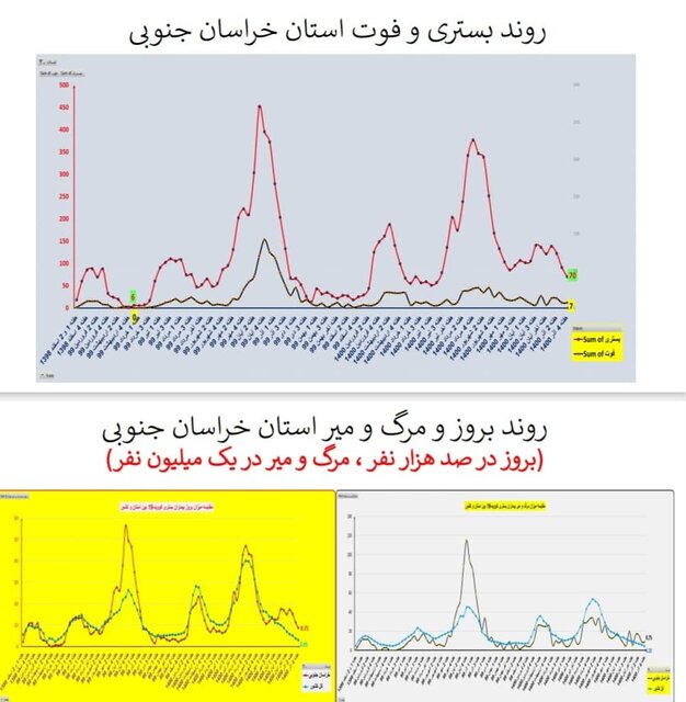 وضعیت همه‌گیری کرونا در استان‌ها / چالش‌های مهم و پرخطر در مدارس