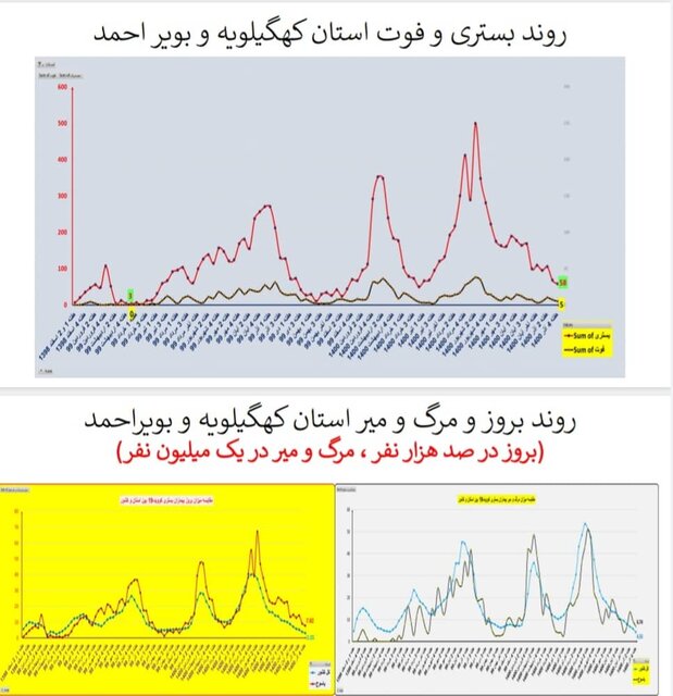 وضعیت همه‌گیری کرونا در استان‌ها / چالش‌های مهم و پرخطر در مدارس