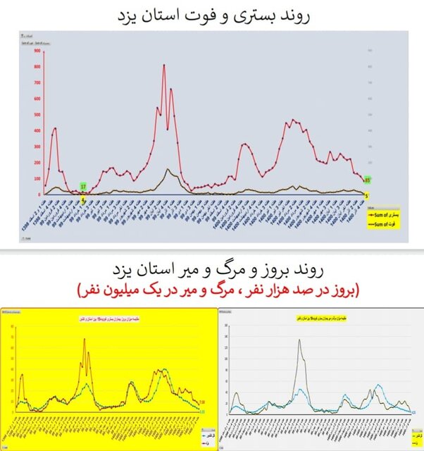 وضعیت همه‌گیری کرونا در استان‌ها / چالش‌های مهم و پرخطر در مدارس